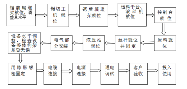 數(shù)控鋼筋鋸切套絲生產(chǎn)線